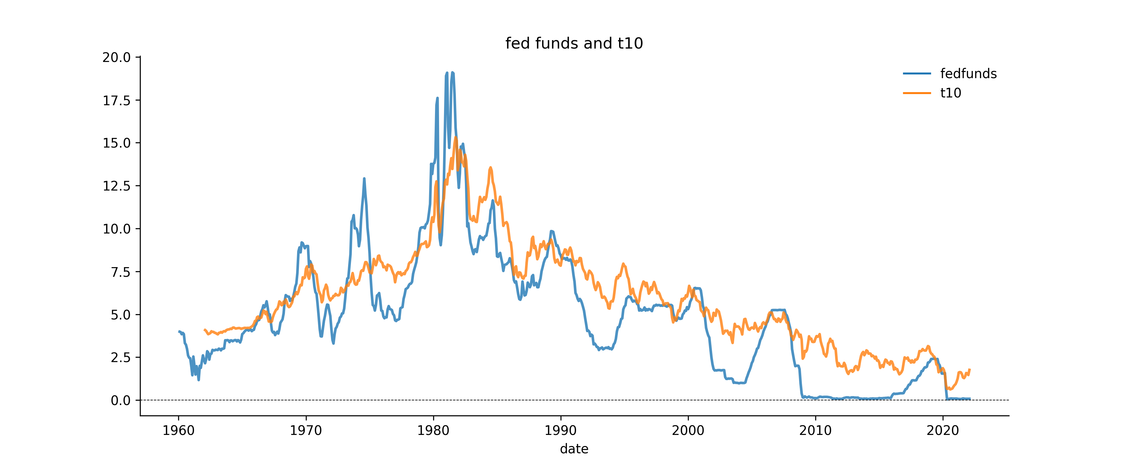 fed funds and T10